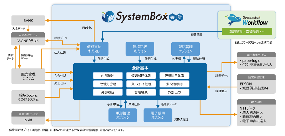 SystemBox会計の製品概要図