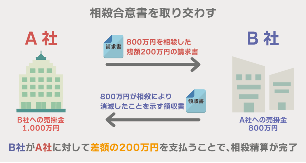 相殺精算とは|基本概念とメリット | R&AC