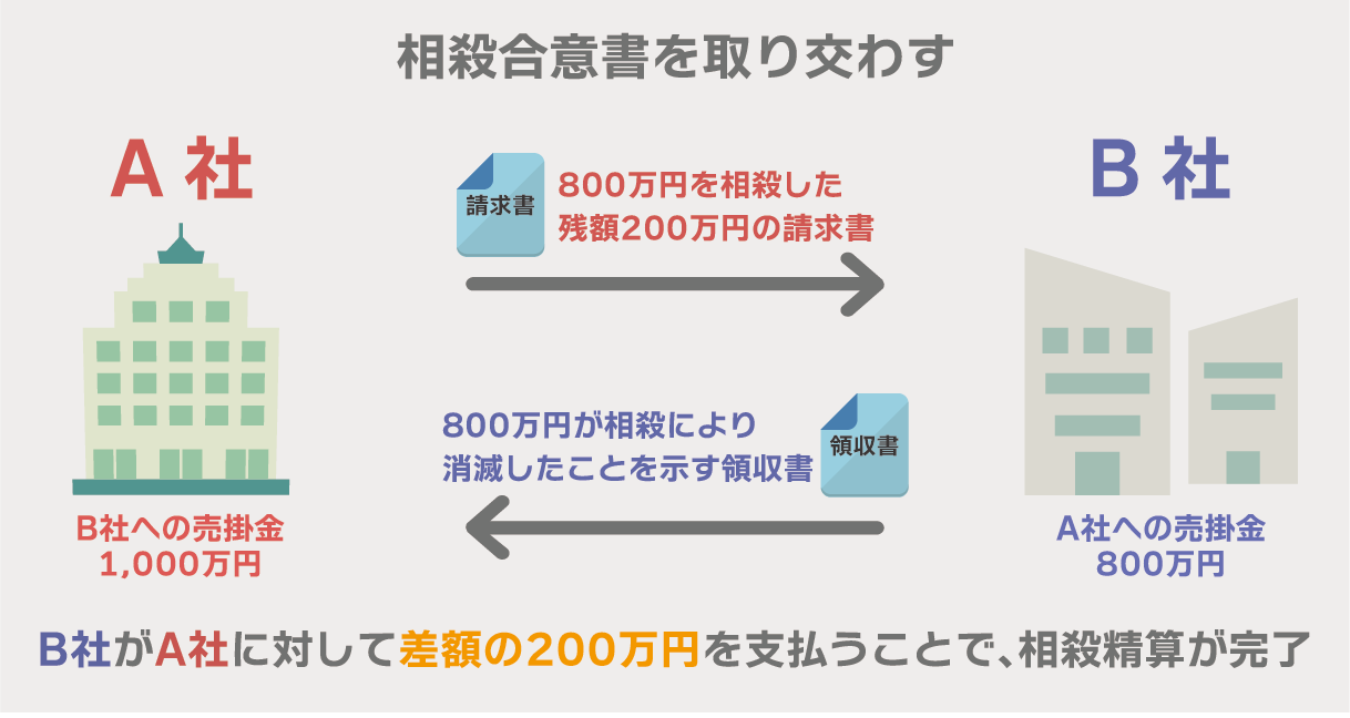 相殺合意書を取り交わす