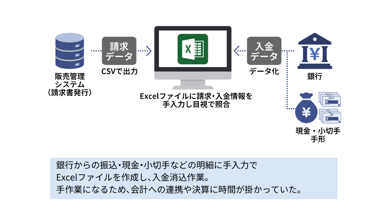 V-ONEクラウド導入前のフロー