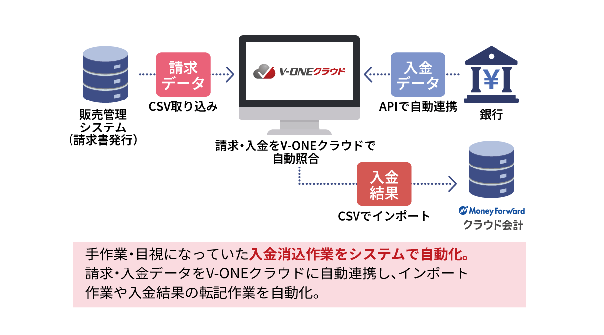V-ONEクラウド導入後のフロー