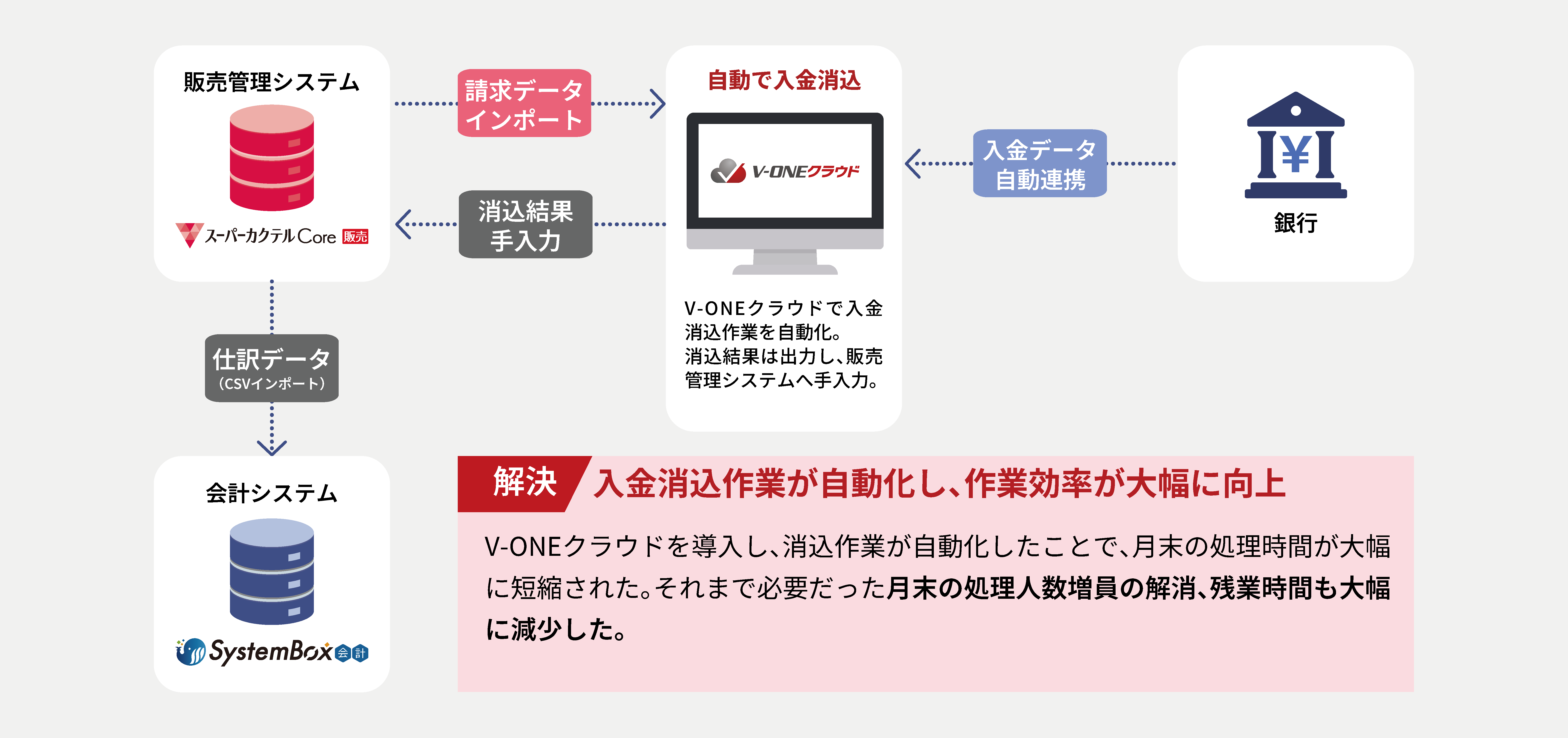 「V-ONEクラウド」導入後のフロー（第1ステップ）