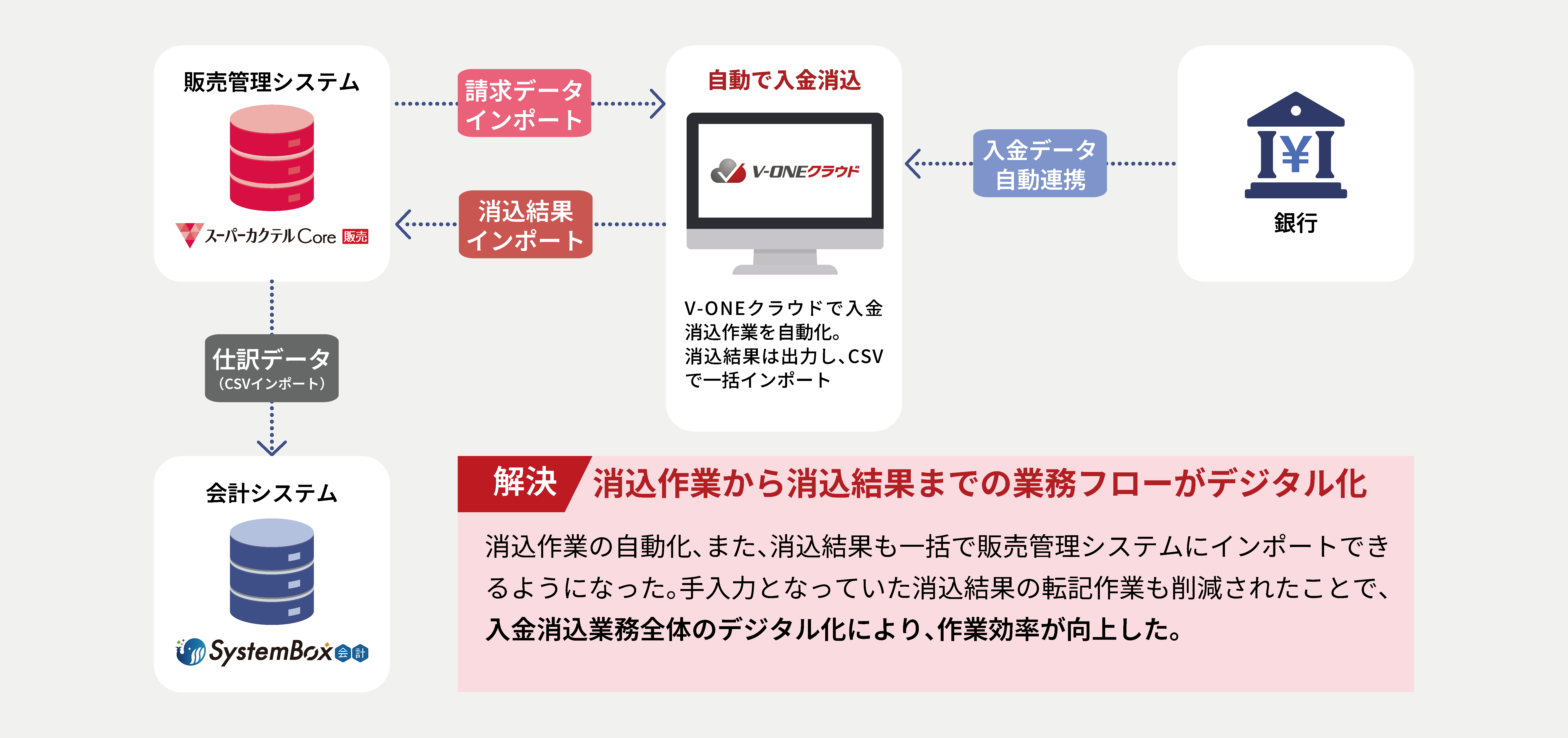 「V-ONEクラウド」導入後のフロー（第2ステップ）