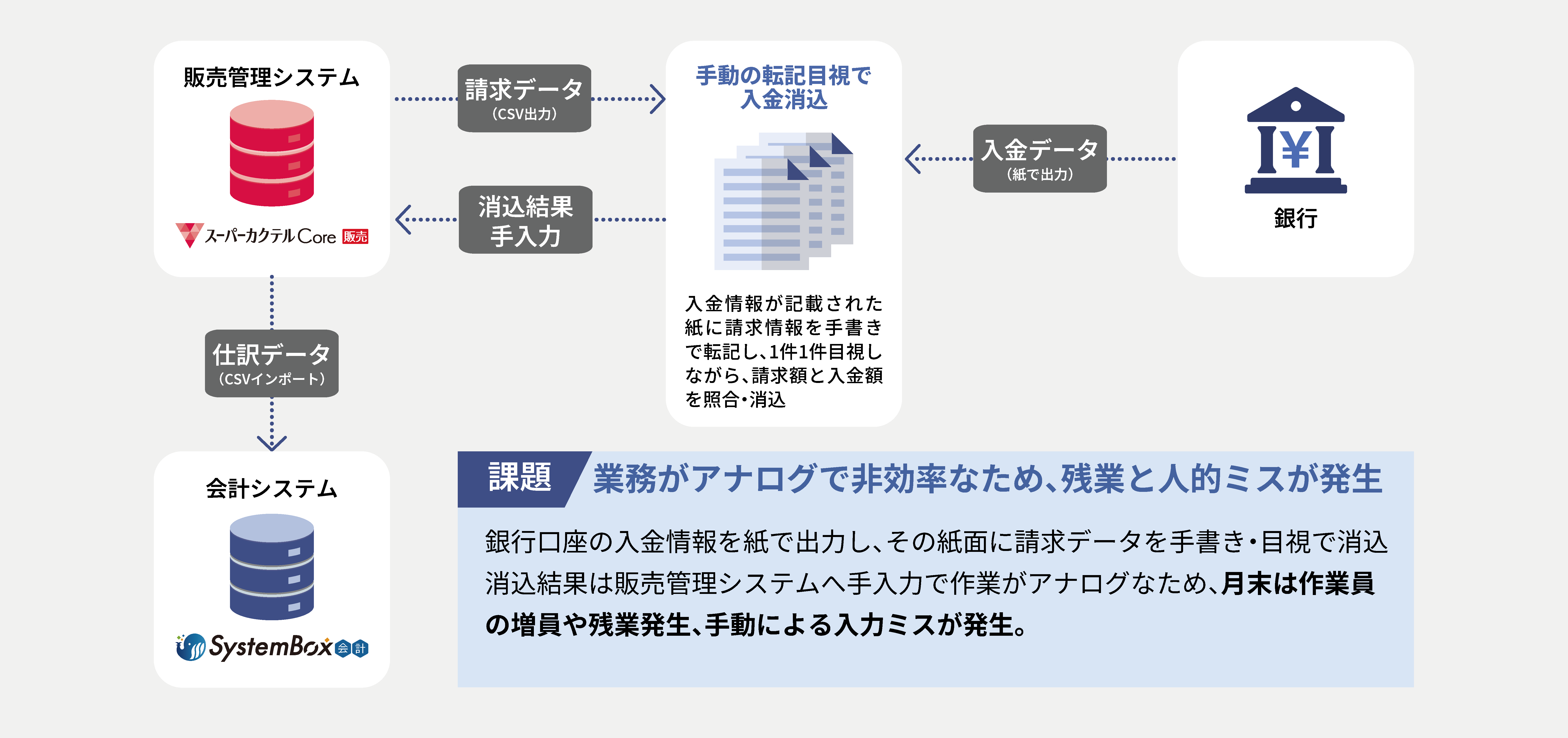 「V-ONEクラウド」導入前の運用フロー