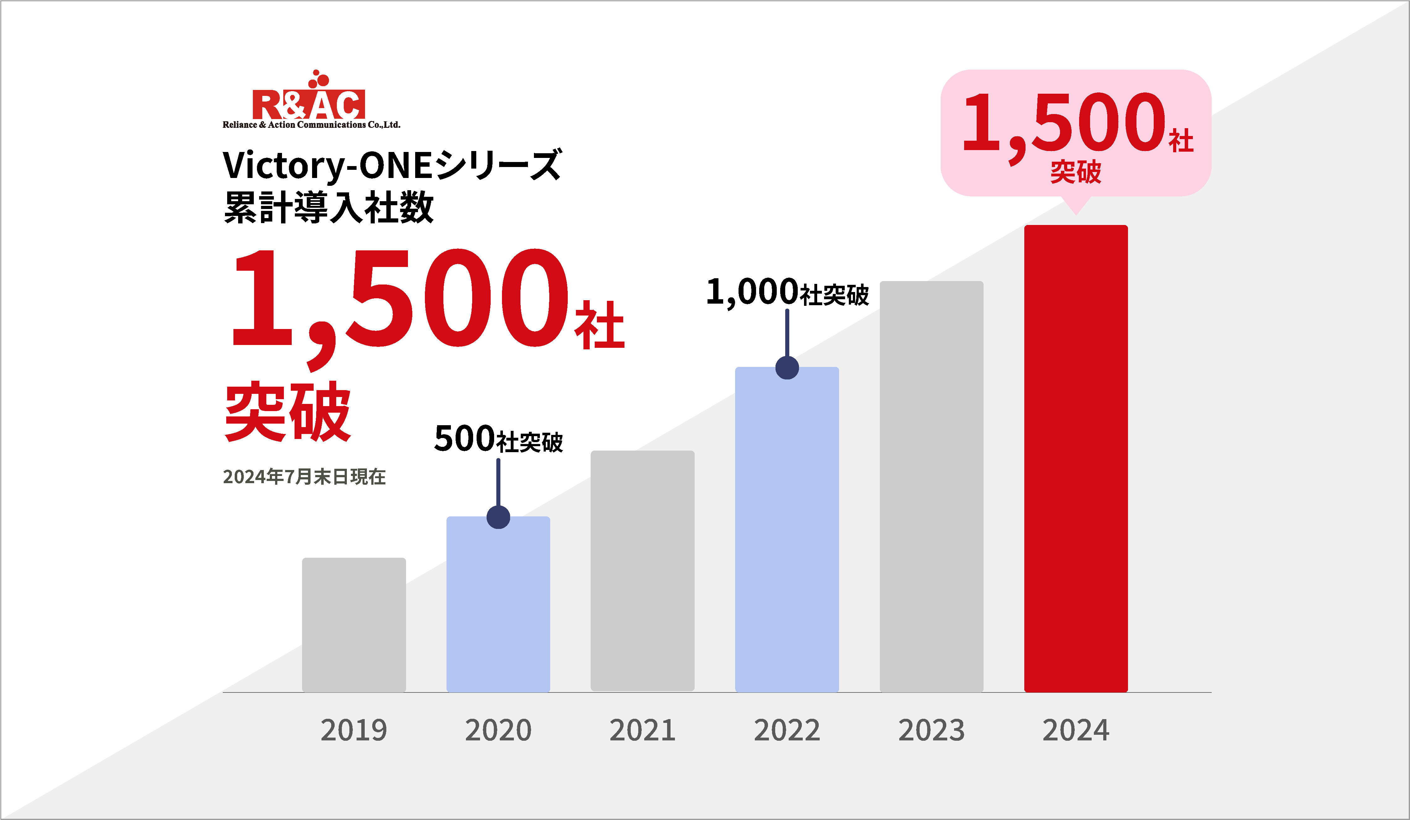 入金消込・債権管理システム「Victory-ONEシリーズ」が累計導入社数1,500社を突破