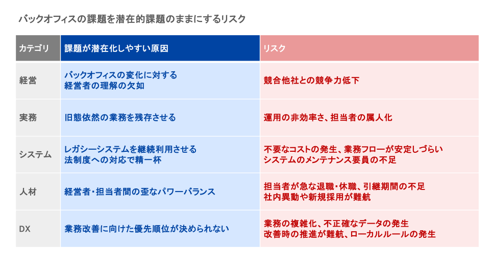 バックオフィスの課題を潜在的課題のままにするリスク一覧