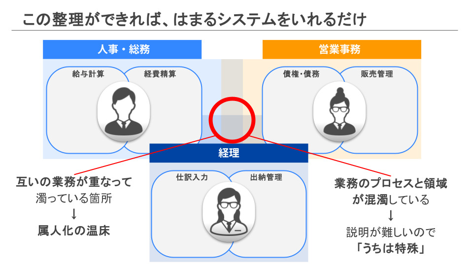 バックオフィス業務の課題の整理