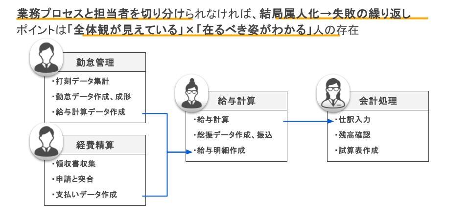 バックオフィスのギョウムプロセスの図