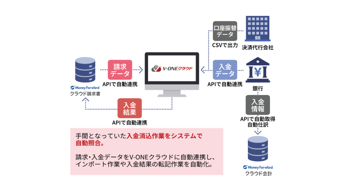 『V-ONEクラウド』導入後の運用フロー