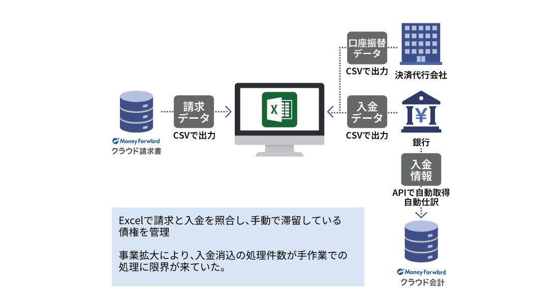 『V-ONEクラウド』導入前の運用フロー