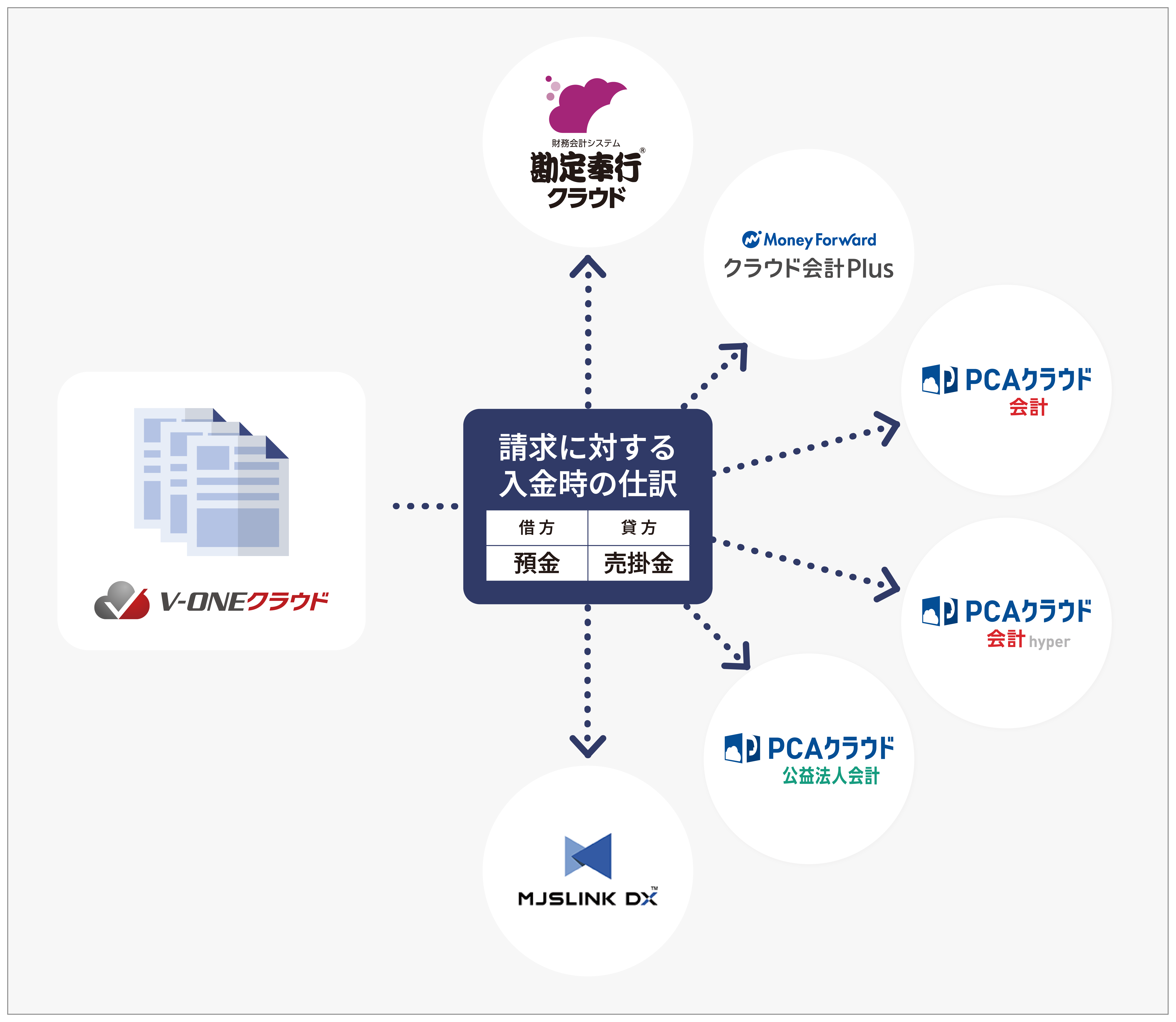 V-ONEクラウドと主要会計システムの消込仕訳API連携一覧