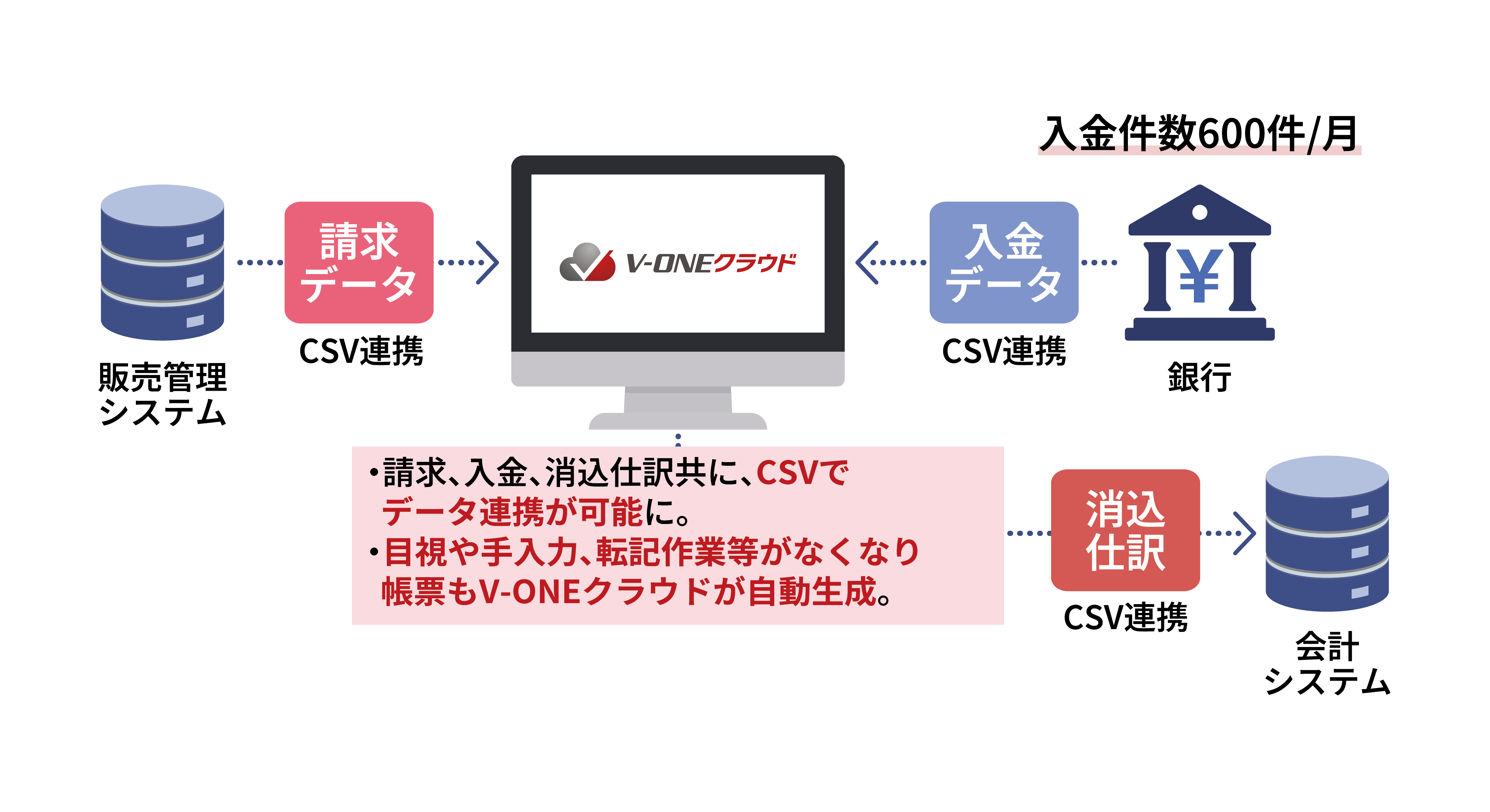 『V-ONEクラウド』導入後の運用フロー図
