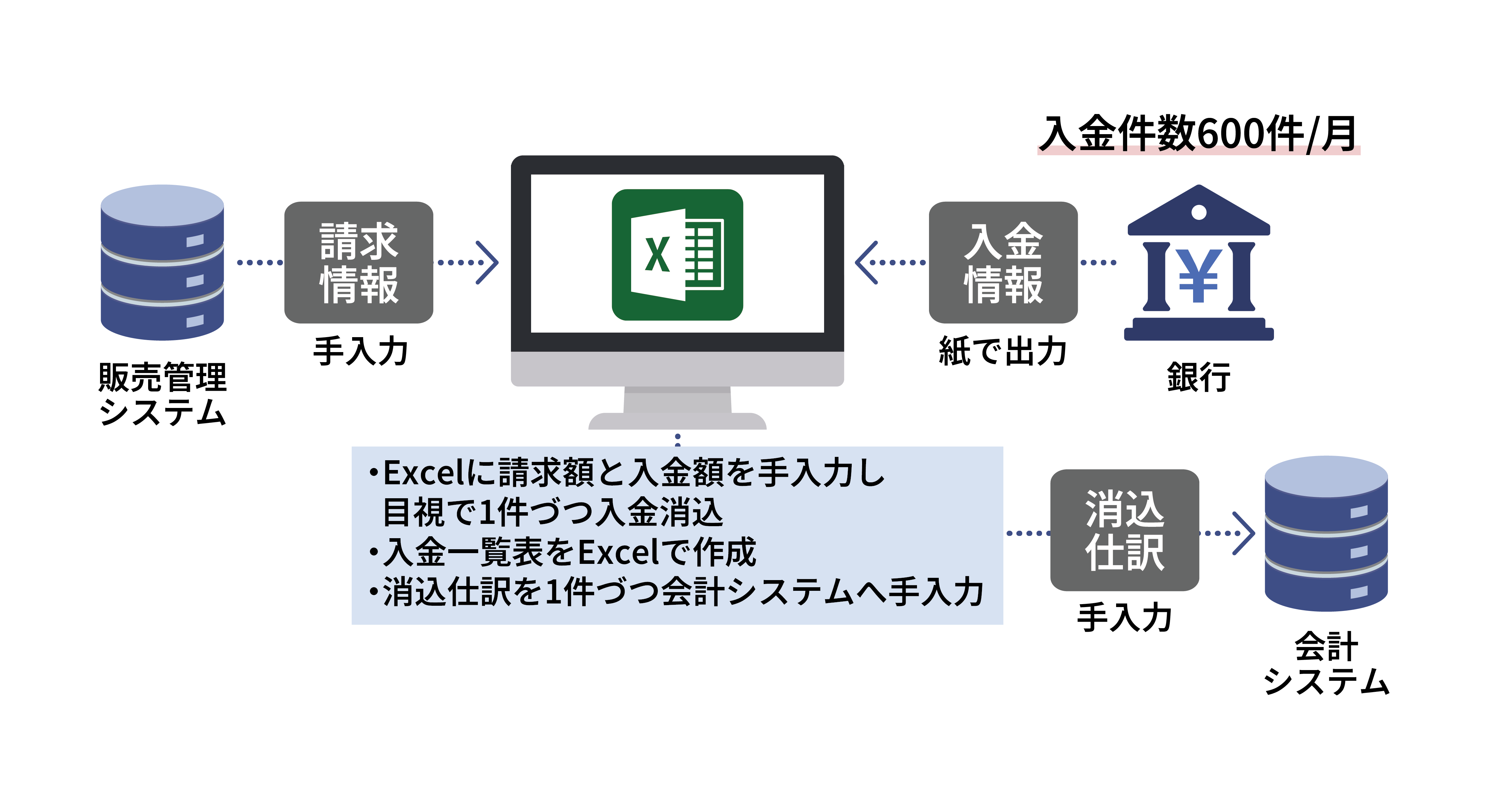 『V-ONEクラウド』導入前の運用フロー図