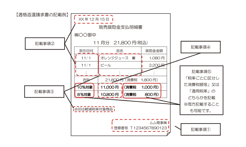 適格返還請求書の記載例