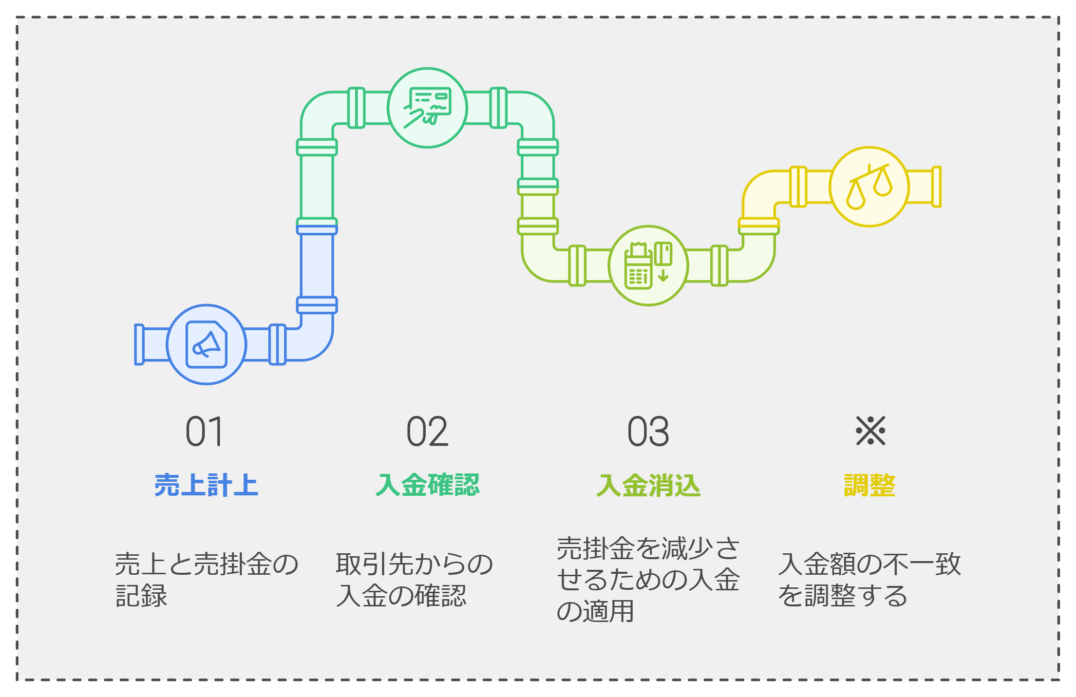 売掛の会計処理プロセス