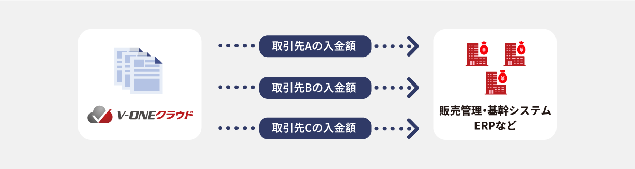 V-ONEクラウド消込結果出力・消込済入金データ出力機能の連携パターン例2：販売管理や基幹システムで顧客単位の債権残高を管理している場合