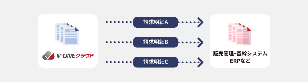 V-ONEクラウド消込結果出力・消込済入金データ出力機能の連携パターン例3：販売管理や基幹システムで請求明細単位の入金済みデータを管理している場合""