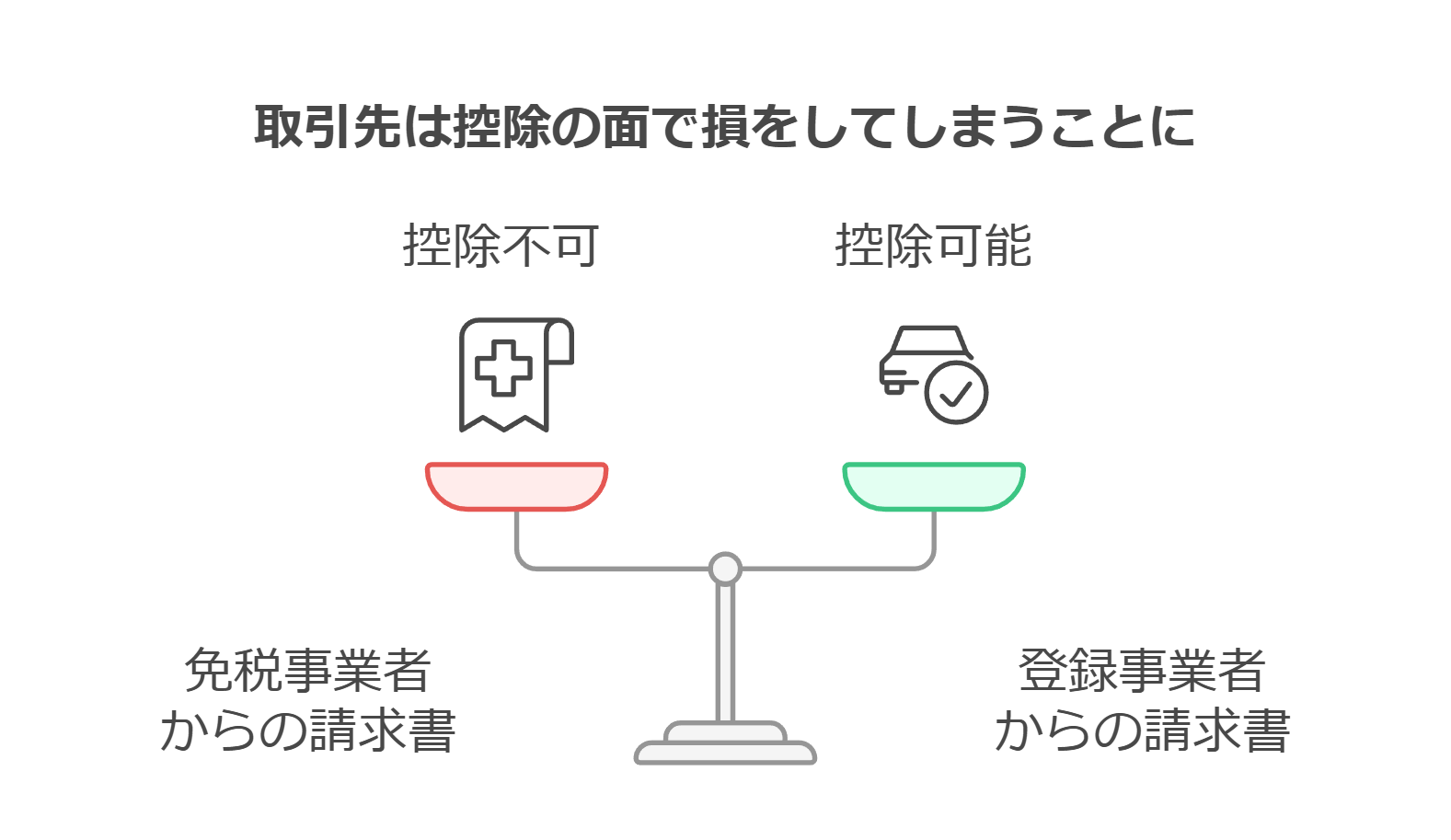 免税事業者と取引をする取引先は控除の面で損をしてしまうことに