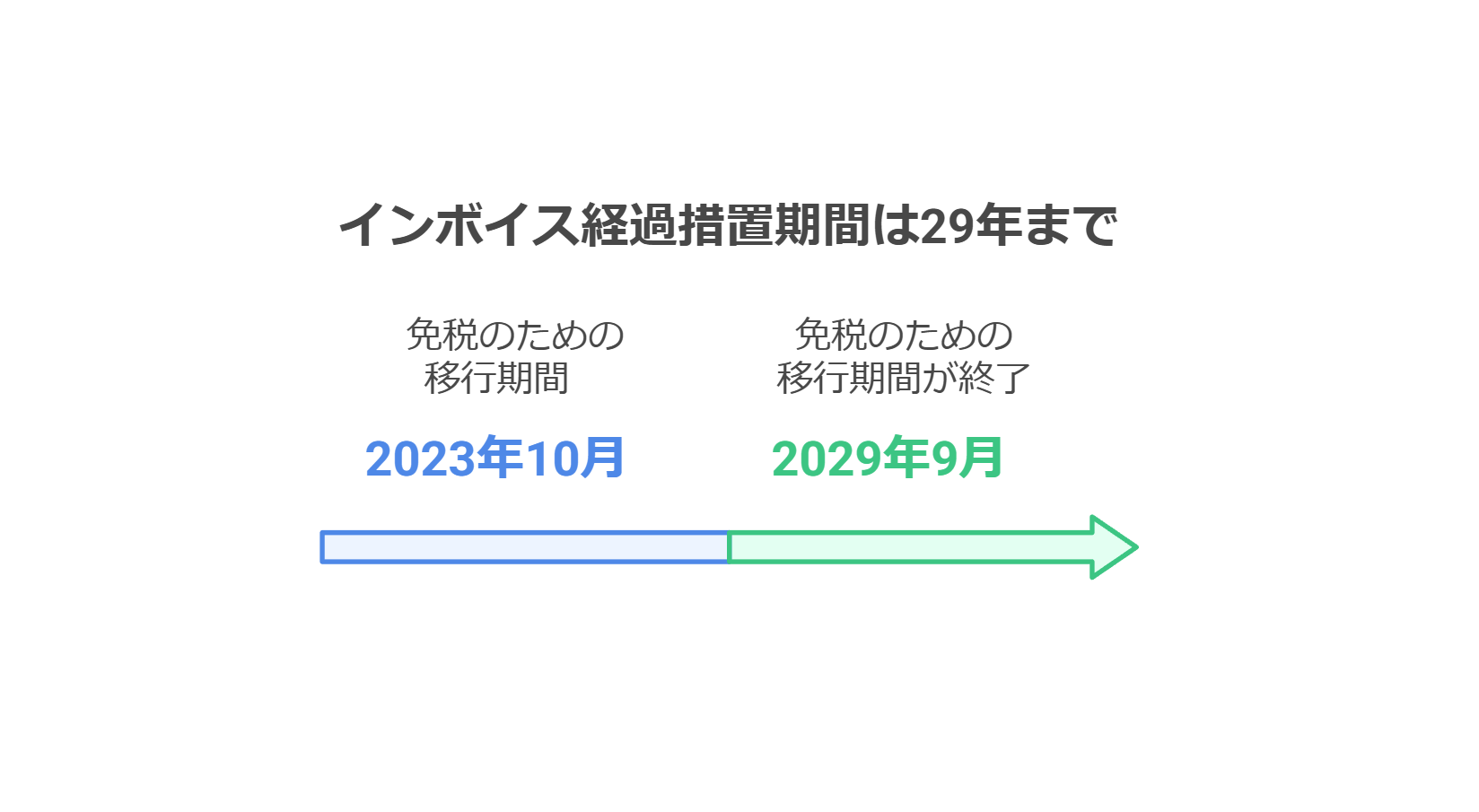 インボイス経過措置期間は29年まで