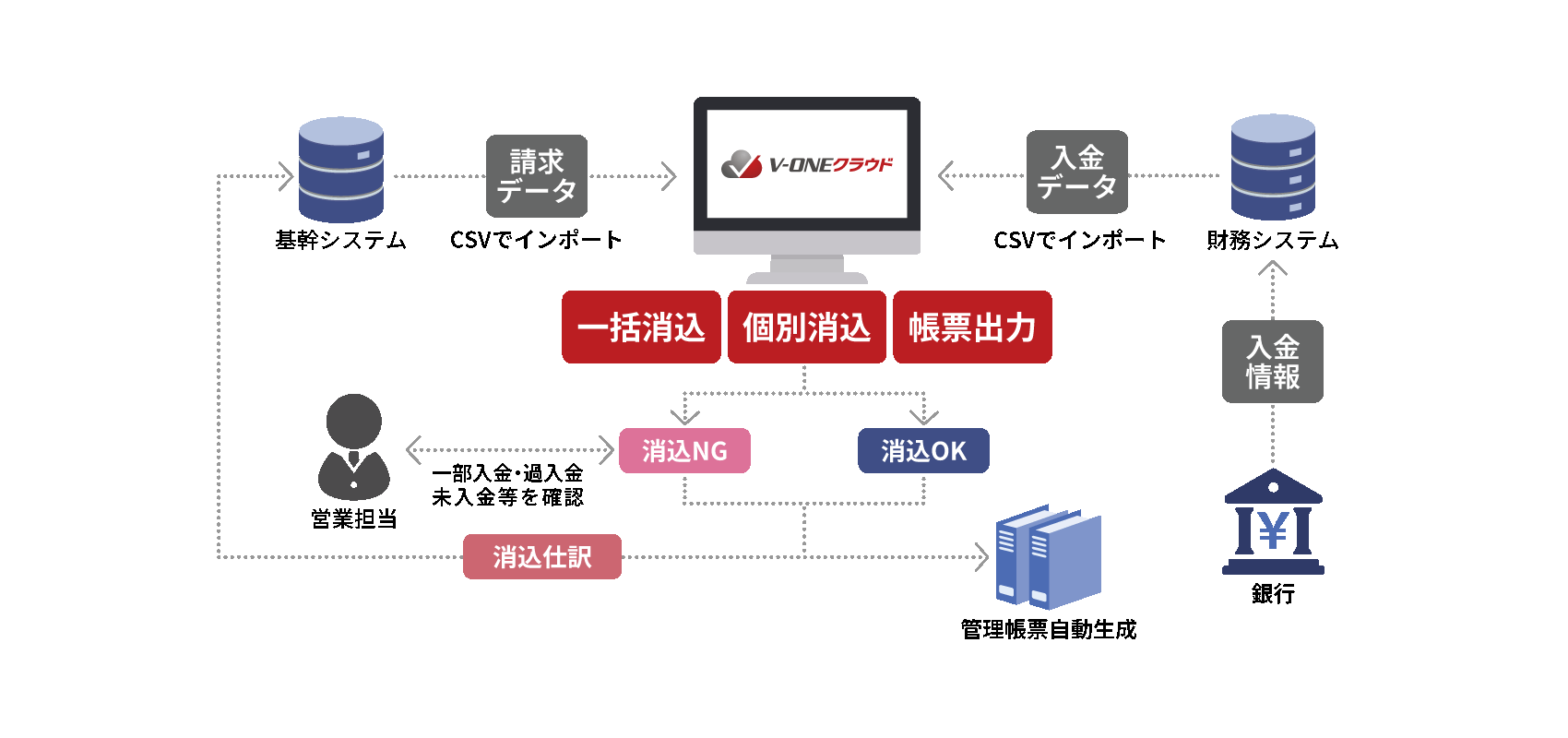 Victory-ONE導入後の運用フロー