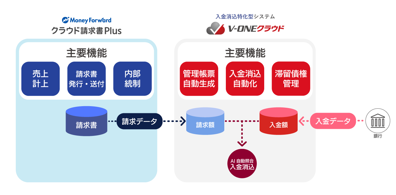 入金消込特化型システム「V-ONEクラウド」が「マネーフォワード クラウド請求書Plus」請求データのAPI連携図
