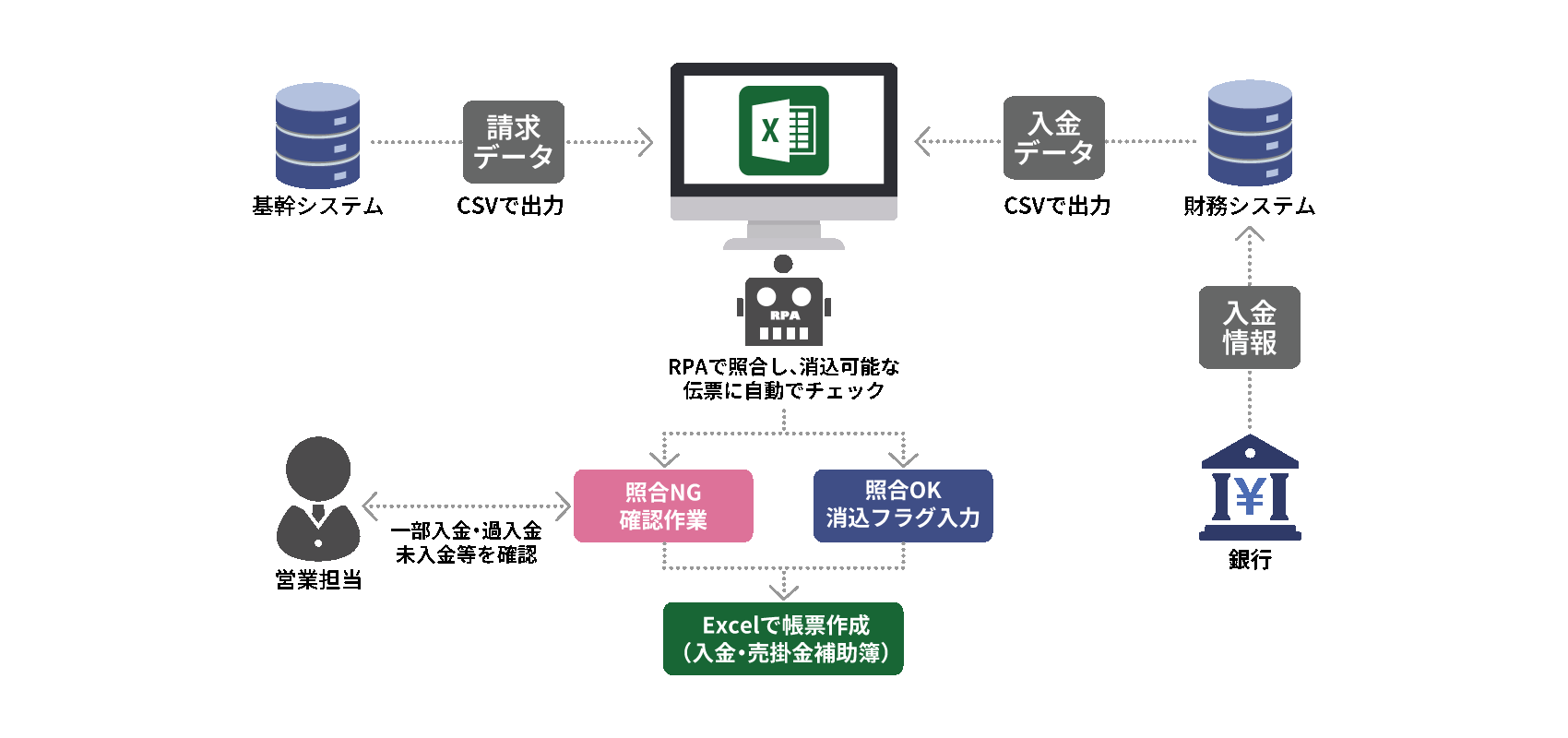 「V-ONEクラウド」導入前の運用フロー