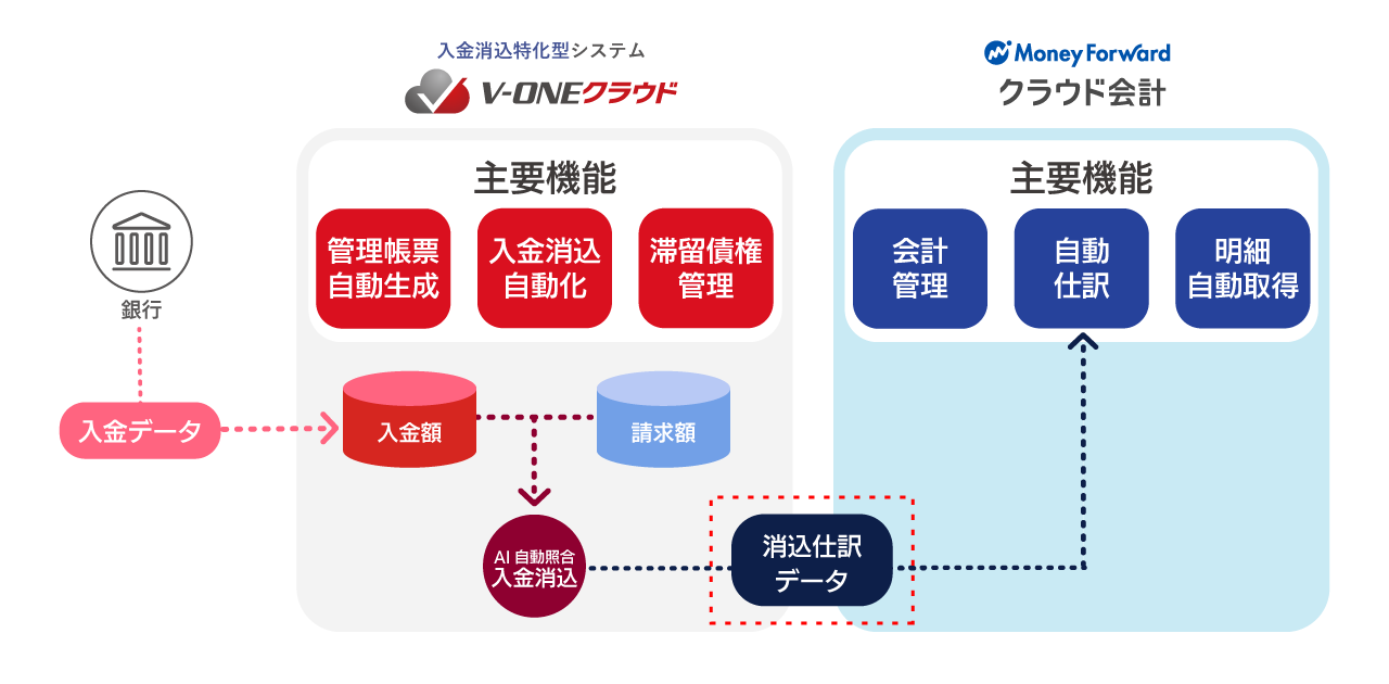 入金消込特化型システム「V-ONEクラウド」が「マネーフォワード クラウド会計」と消込仕訳データのAPI連携の図