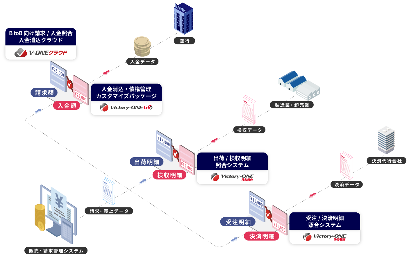 債権管理・入金消込システム Victory-ONEシリーズ製品ラインナップ