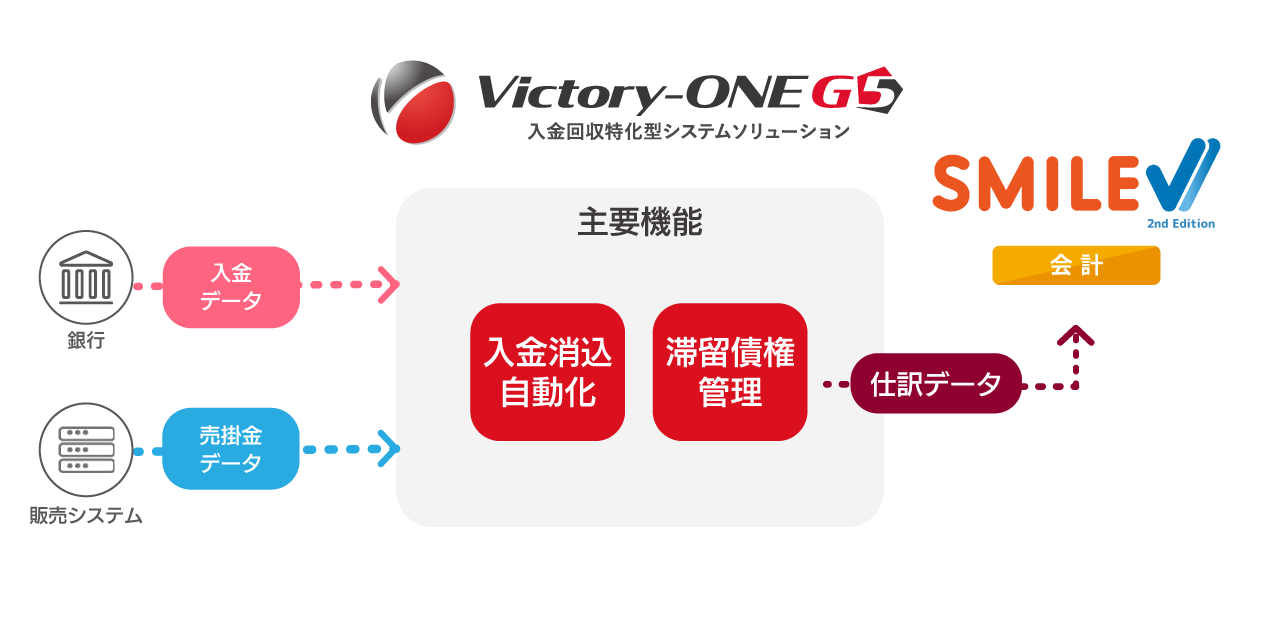 「Victory-ONE/G5」と「SMILE V 2nd Edition 会計」が 消込仕訳連携