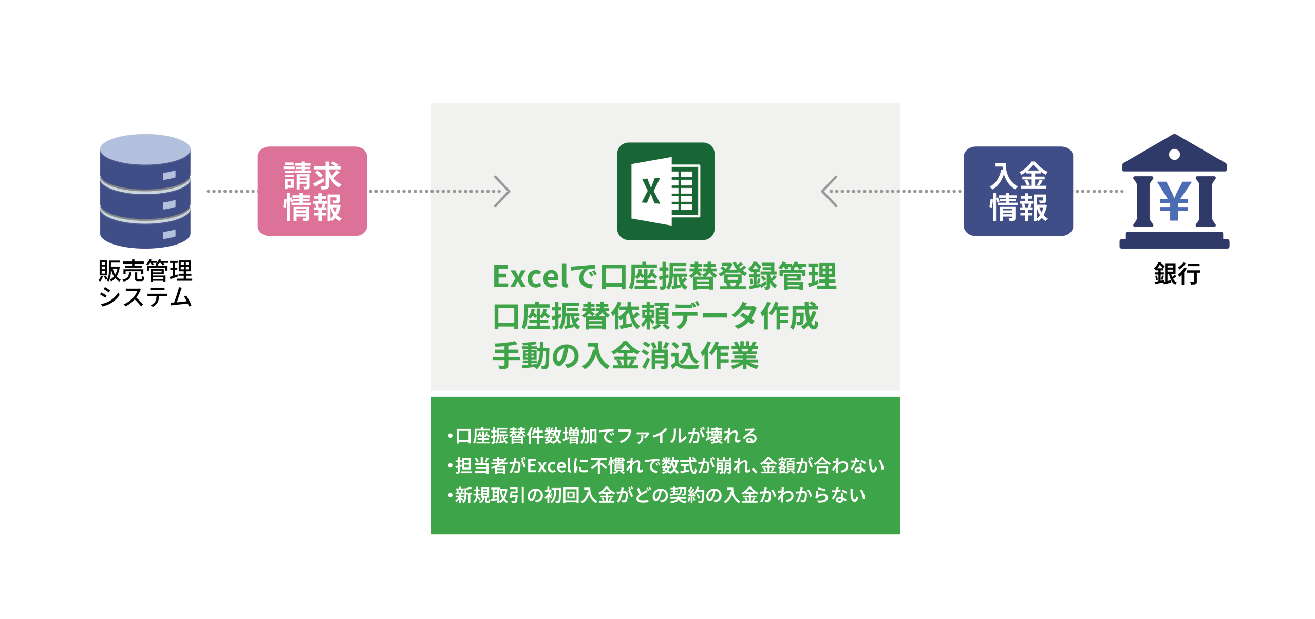 V-ONEクラウド導入前のフロー