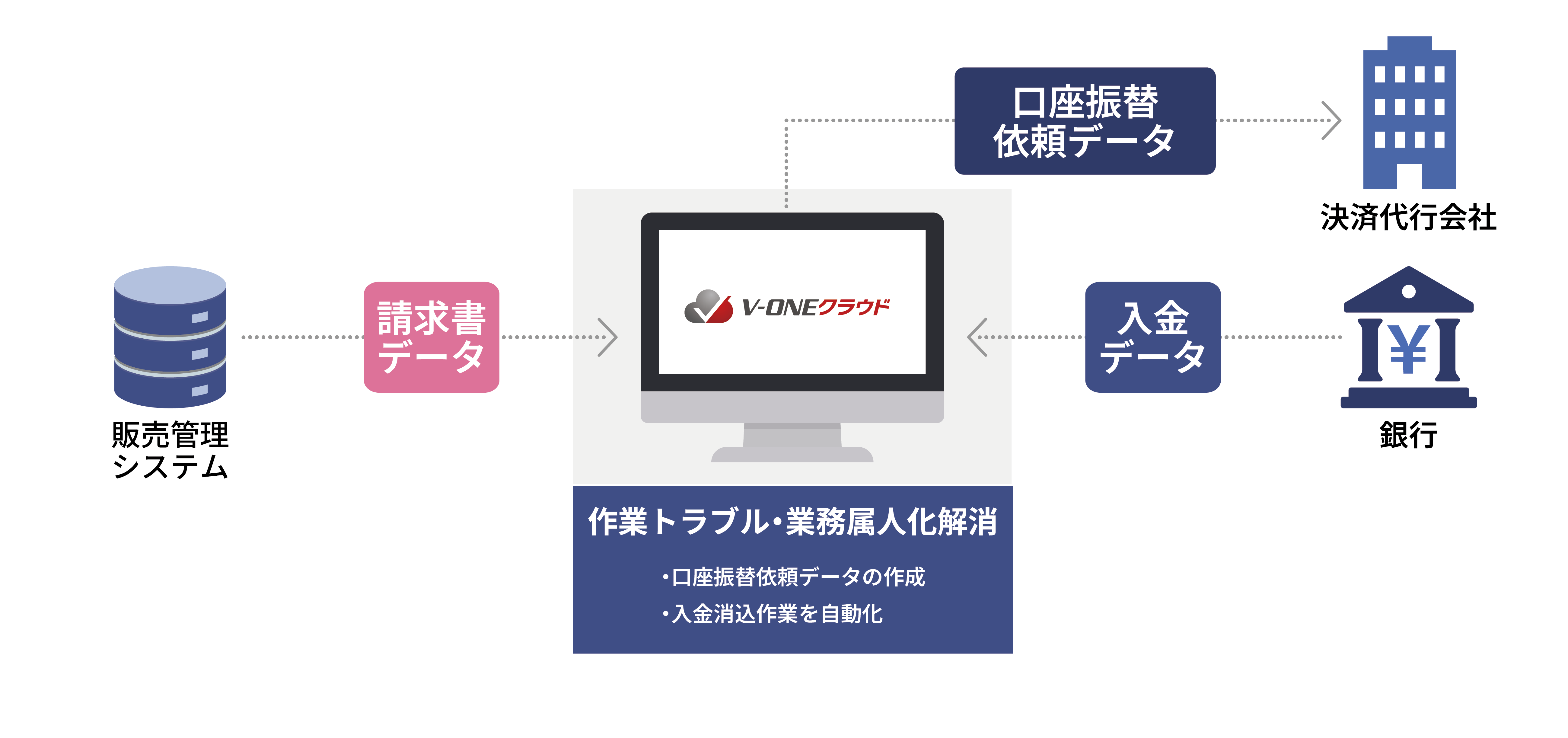 V-ONEクラウド導入後のフロー