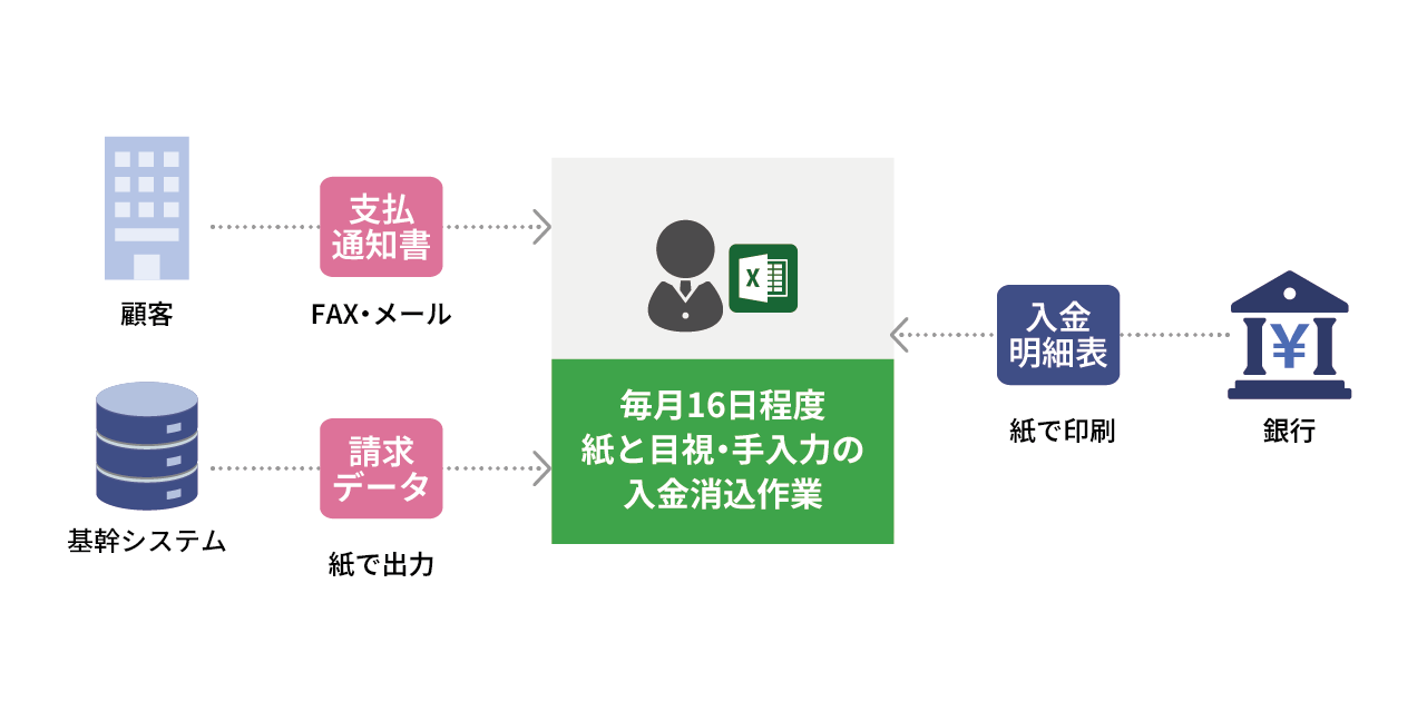 V-ONEクラウド導入後のフロー