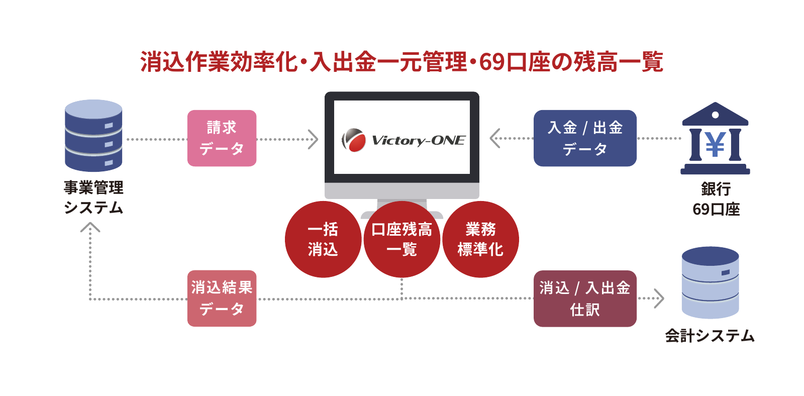 Victory-ONE導入後のフロー
