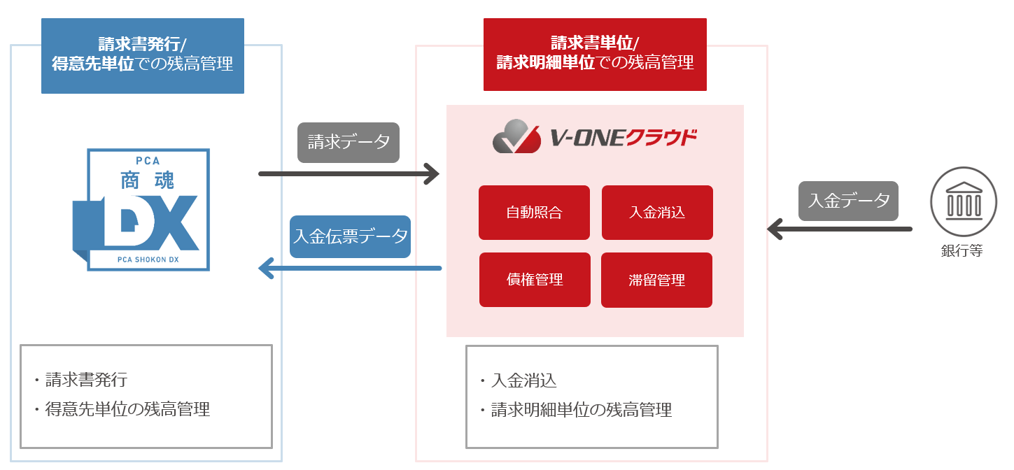 V-ONEクラウドと「PCA商魂DX」が連携を開始しました